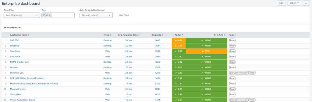 Employee Productivity and Governance Across Enterprise Application Services